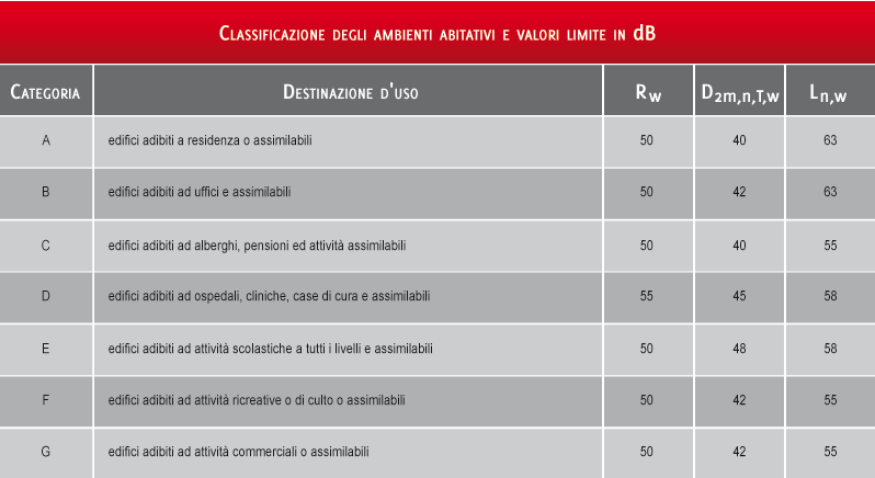 Abitazione requisiti acustici passivi