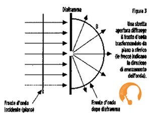 Diffrazione con Fenditura