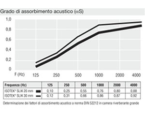 grafico prodotto isotek slick