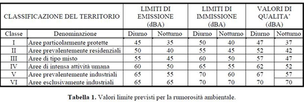 valori limite rumorisita ambientale