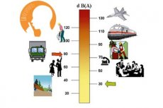 Scala dei rumori: direttamente proporzianale è il livello di isolamento acustico